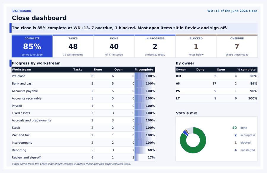 A close dashboard built from sample data. Six tiles across the top for complete, tasks, done, in progress, blocked and overdue, with progress by workstream, progress by owner and a status mix ring below them.