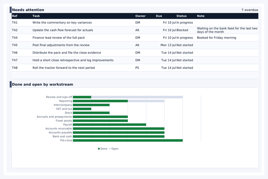 A needs attention list of seven sample tasks, each with a reference, an owner, a due date, a status and a note, above a bar chart of done and open tasks by workstream.