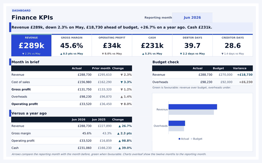A finance dashboard built from sample data. Six KPI tiles across the top, each with a movement on the month, above a month in brief table, a versus a year ago table and a budget check with a small bar chart.