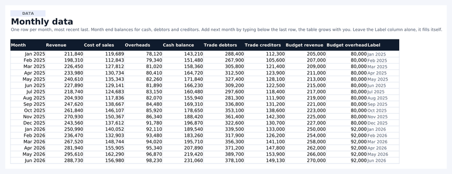 A monthly data sheet with one row a month, holding revenue, cost of sales, overheads, cash balance, trade debtors, trade creditors and the two budget columns.
