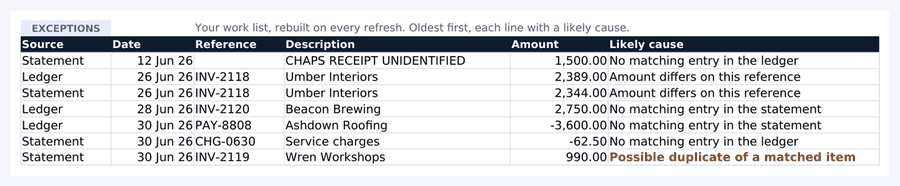 A spreadsheet exceptions list. Seven unmatched lines from a sample month, each with a source, a date, a reference, a description, an amount and a likely cause such as no matching entry in the ledger.